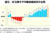 附圖四：每年二手私宅登記及佔整體私宅買賣比例