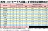 附圖五：私宅轉手平均賺蝕幅度按年走勢