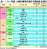 表一：2017年首10個月獲發佔用許可證的私宅項目