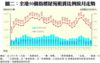 圖二：全港50個指標屋苑租賃比例按月走勢