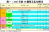 表一：2017年首10個月動工私宅項目