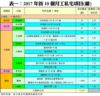 表一：2017年首10個月動工私宅項目(續)