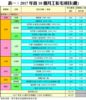 表一：2017年首10個月動工私宅項目(續)