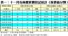 表一：十一月份商廈買賣登記統計﹙按價值分類﹚