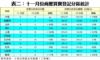 表二：十一月份商廈買賣登記分區統計