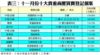 表三：十一月份十大貴重商廈買賣登記個案