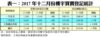 表一：2017年十二月份樓宇買賣登記統計