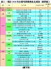 表三：預計2018年主要可供發售私宅項目（新界區）