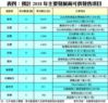 表四：預計2018年主要發展商可供發售項目