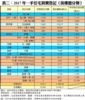 表二：2017年一手住宅買賣登記﹙按樓盤分類﹚