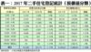 表一：2017年二手住宅登記統計（按價值分類）