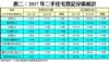 表二：2017年二手住宅登記分區統計