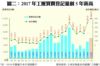 圖二：2017年工廈買賣登記量創5年新高