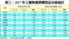 表三：2017年工廈物業買賣登記分區統計