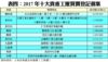 表四：2017年十大貴重工廈買賣登記個案