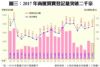 圖三：2017年商廈買賣登記量突破二千宗