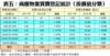 表五：商廈物業買賣登記統計﹙按價值分類﹚