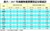表六：2017年商廈物業買賣登記分區統計