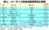 表七：2017年十大貴重商廈買賣登記個案