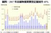 圖四：2017年店舖物業買賣登記量回升43%