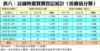 表八：店舖物業買賣登記統計﹙按價值分類﹚