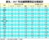 表九：2017年店舖買賣登記分區統計