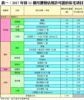 表一：2017年首11個月獲發佔用許可證的私宅項目