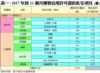 表一：2017年首11個月獲發佔用許可證的私宅項目 (續)