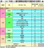 表一：2017年首11個月獲發佔用許可證的私宅項目 (續)