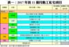 表一：2017年首11個月動工私宅項目
