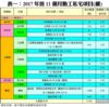 表一：2017年首11個月動工私宅項目(續)
