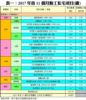 表一：2017年首11個月動工私宅項目(續)