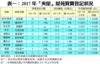 表一：2017年「夾屋」屋苑買賣登記狀況