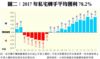 圖二：2017年私宅轉手平均獲利78.2%