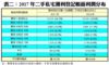 表二：2017年二手私宅獲利登記帳面利潤分布
