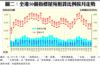圖二：全港50個指標屋苑租賃比例按月走勢