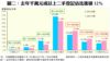 圖二：去年千萬元或以上二手登記佔比衝破12%