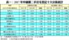表一：2017年中細價二手住宅登記十大分區統計