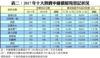 表二：2017年十大熱賣中細價屋苑登記狀況