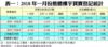 表一：2018年一月份整體樓宇買賣登記統計