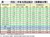 表一：一月份二手私宅登記統計（按價值分類）