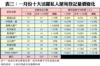 表三：一月份十大活躍私人屋苑登記量價變化