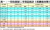 表一：一月份居屋二手登記統計（按價值分類）