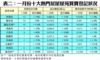 表二：一月份十大熱門居屋屋苑買賣登記狀況