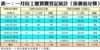 表一：一月份工廈買賣登記統計﹙按價值分類﹚