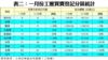 表二：一月份工廈買賣登記分區統計