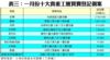 表三：一月份十大貴重工廈買賣登記個案