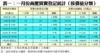 表一：一月份商廈買賣登記統計﹙按價值分類﹚