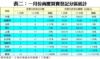 表二：一月份商廈買賣登記分區統計
