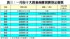 表三：一月份十大貴重商廈買賣登記個案